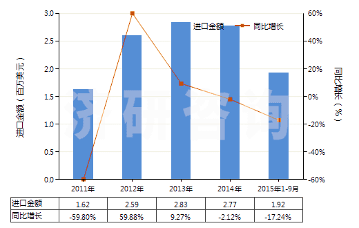 2011-2015年9月中國神香及其他通過燃燒散發(fā)香氣制品(HS33074100)進(jìn)口總額及增速統(tǒng)計(jì)